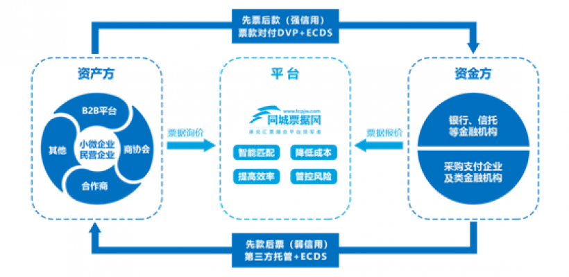 同城票据网
