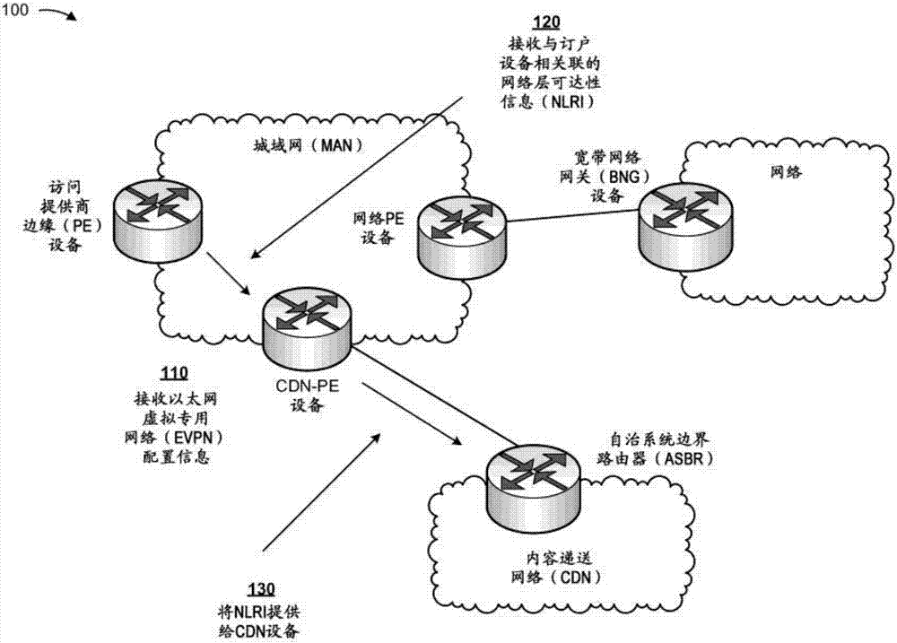 分散网络