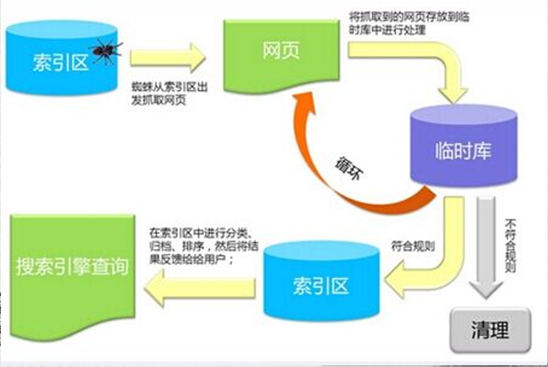 搜索引擎垃圾索引