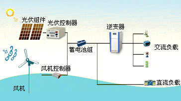 太阳能发电