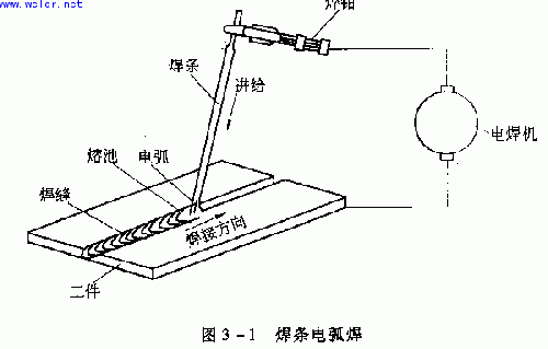 电弧焊