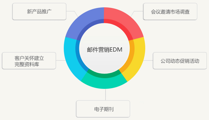 电子邮件营销
