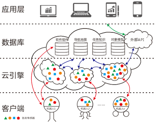 云机器人