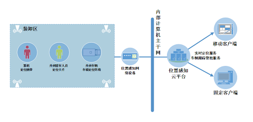 位置感知