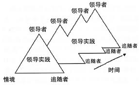 分布式领导