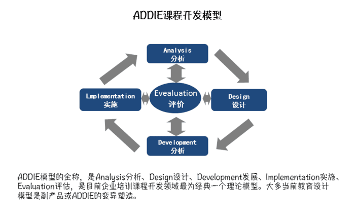 ADDIE