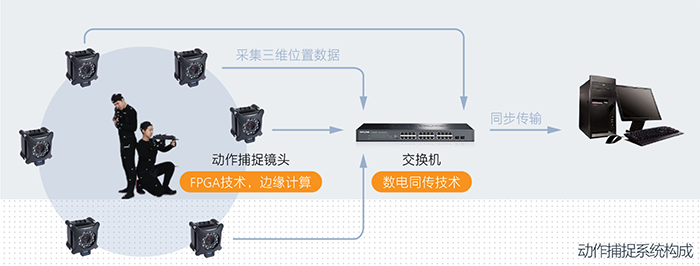 动作捕捉