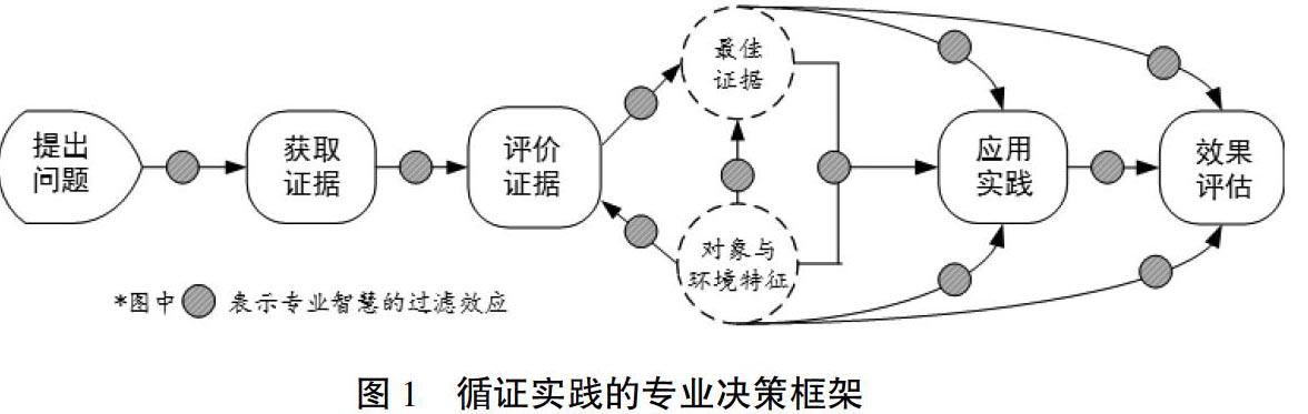 循证实践
