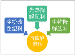 生物降解