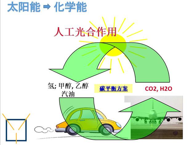 人工光合作用