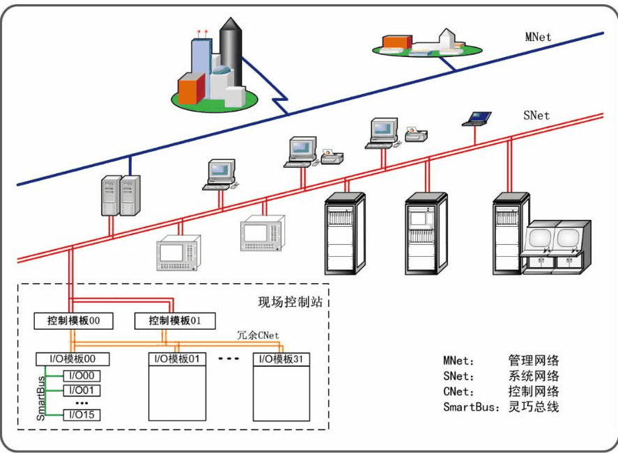 分布式控制系统