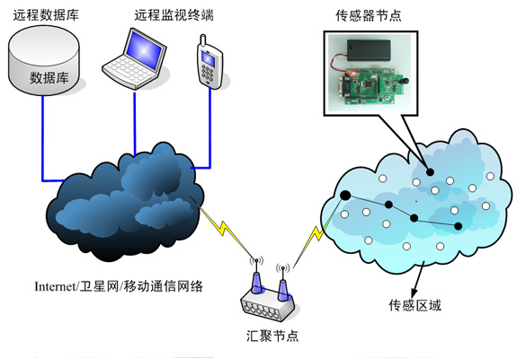 移动无线传感器网络