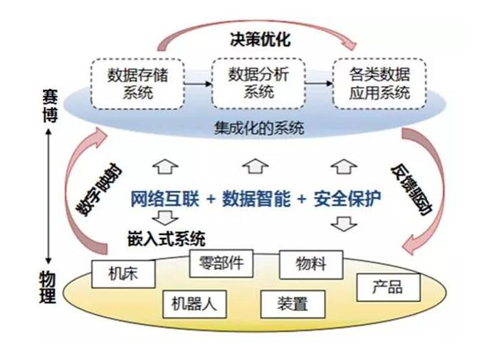 网络物理系统