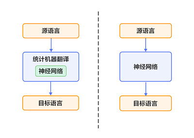 统计机器翻译
