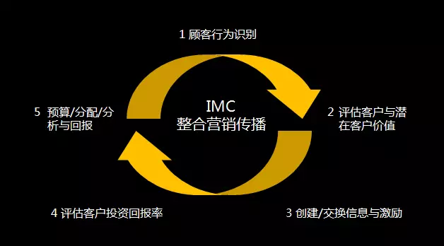 整合营销传播