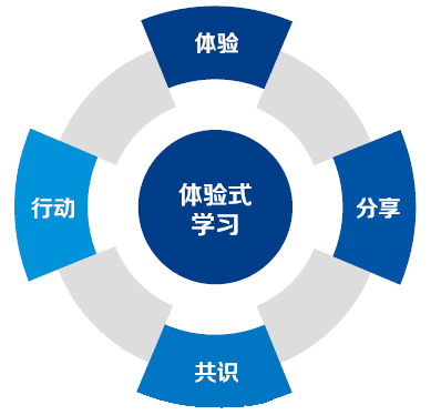 体验式学习