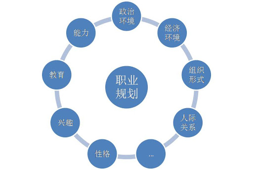 职业生涯规划