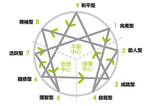 九型人格