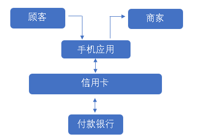 支付系统