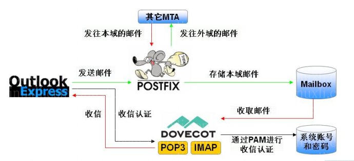 邮件传输代理