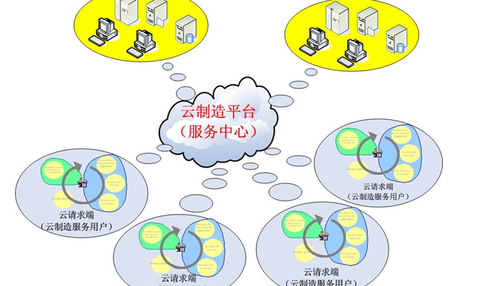 云制造