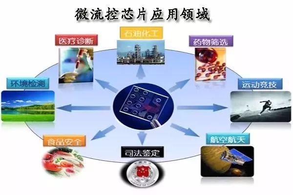 微流控应用领域