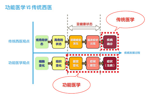 功能医学