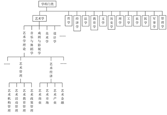 学科架构