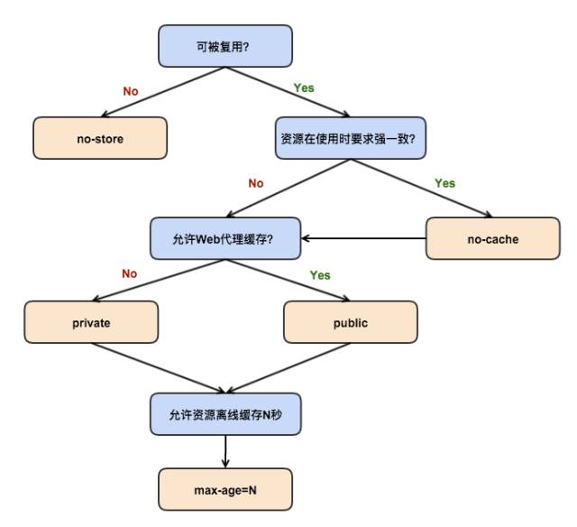 缓存控制指令