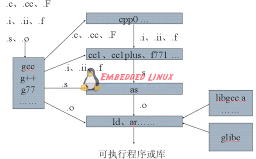GNU编译器
