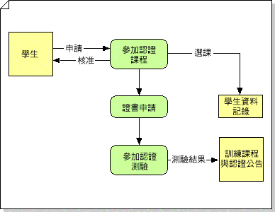 流程模型