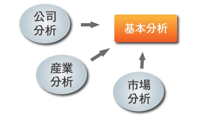 基本面分析