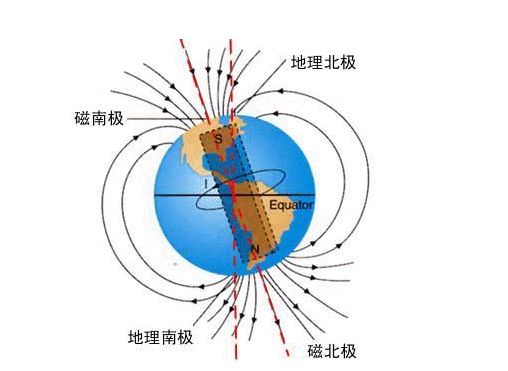 地磁感应电流