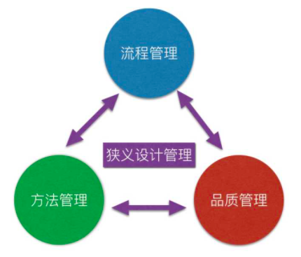 设计管理
