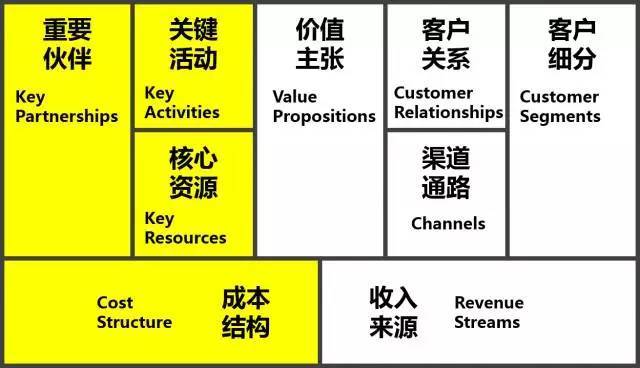 业务模型画布