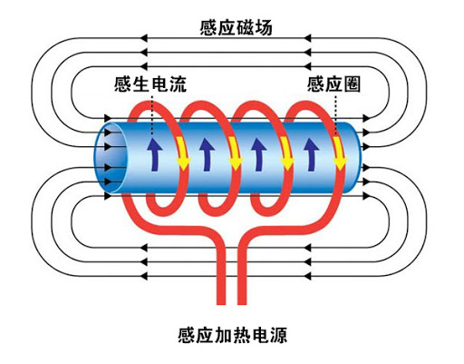 感应加热