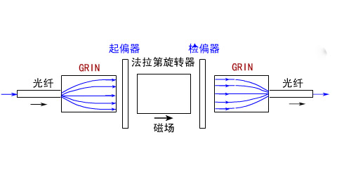光隔离器