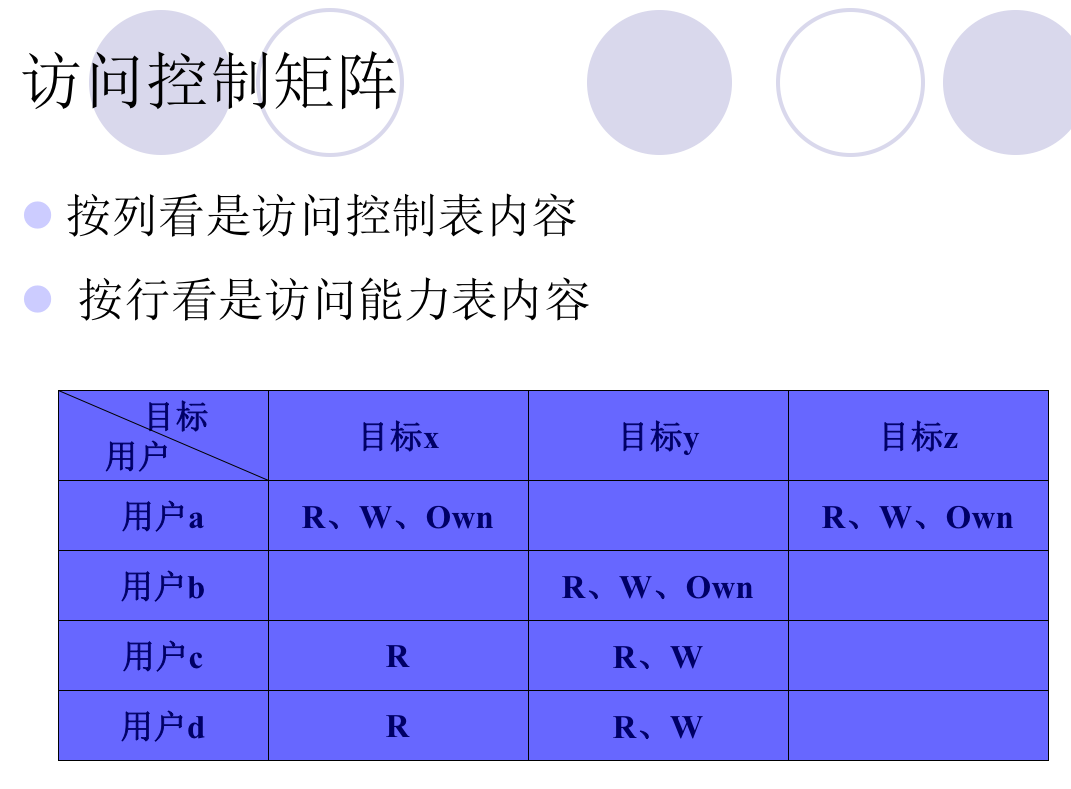 访问控制矩阵