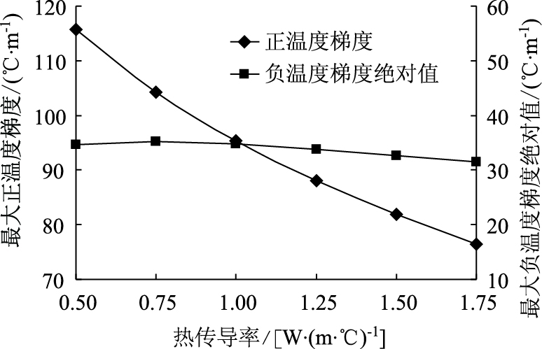 温度梯度