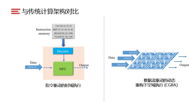 可重构计算