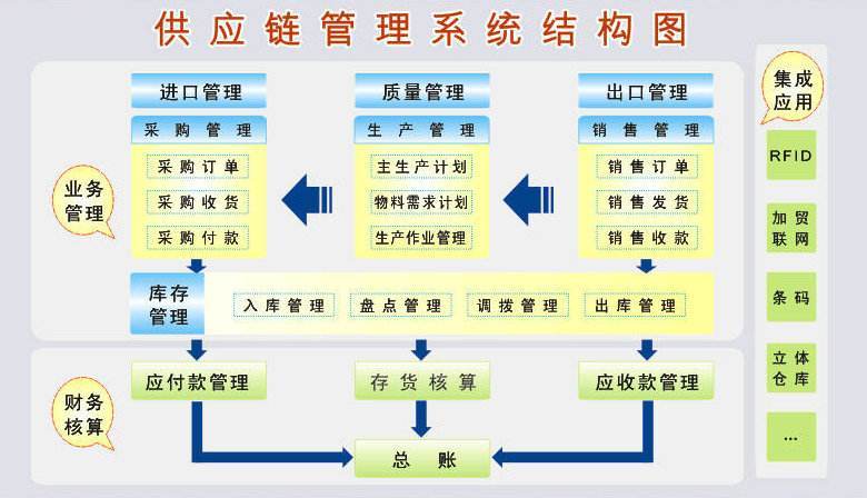 供应链管理