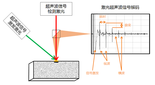 激光超声波