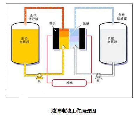 液流电池