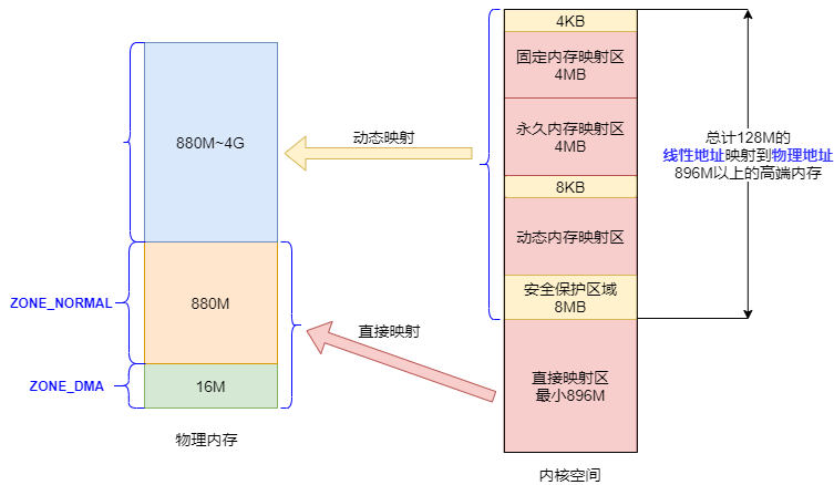 内存管理