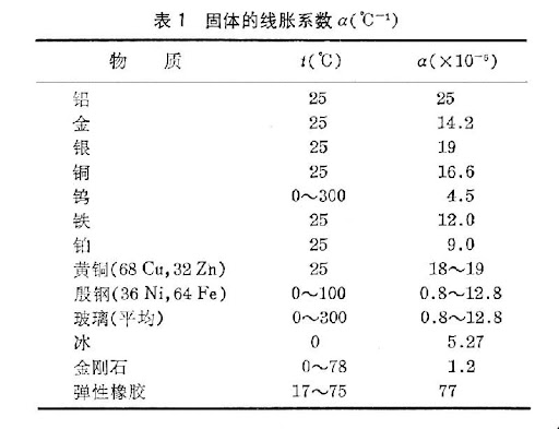 热膨胀