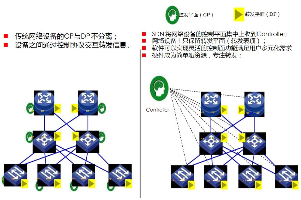 软件定义网络