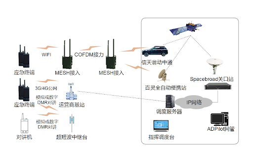 应急通信系统