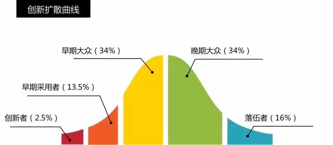 扩散曲线
