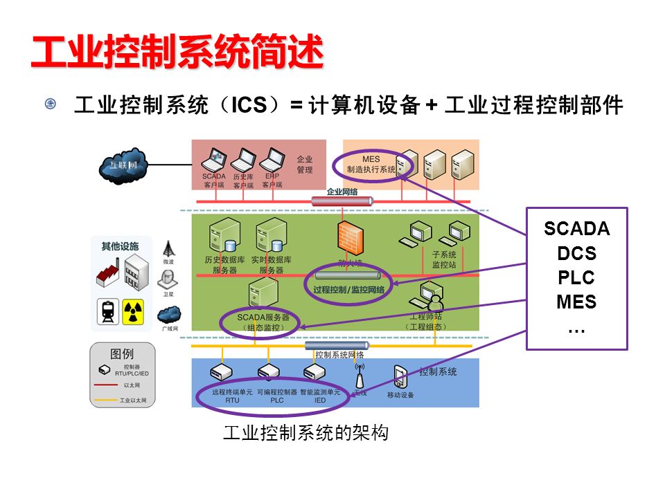 工业控制系统