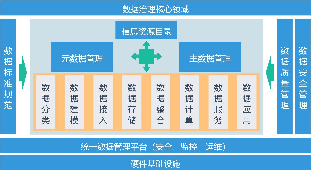 数据管理